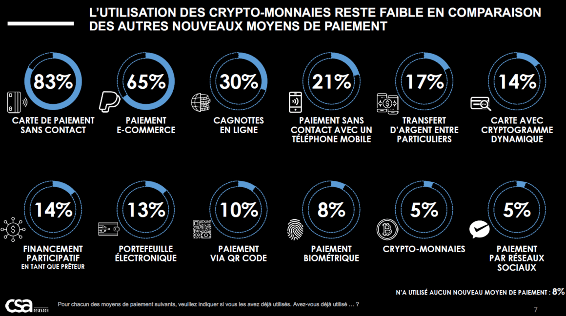 Les Français et les nouveaux moyens de paiement Comarketing News