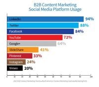 Les Tendances Du Marketing De Contenu En B2B | Comarketing-News