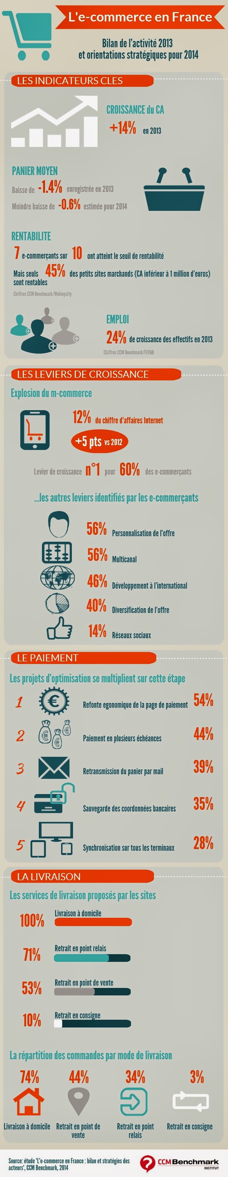 Les chiffres et tendances du e-commerce en France