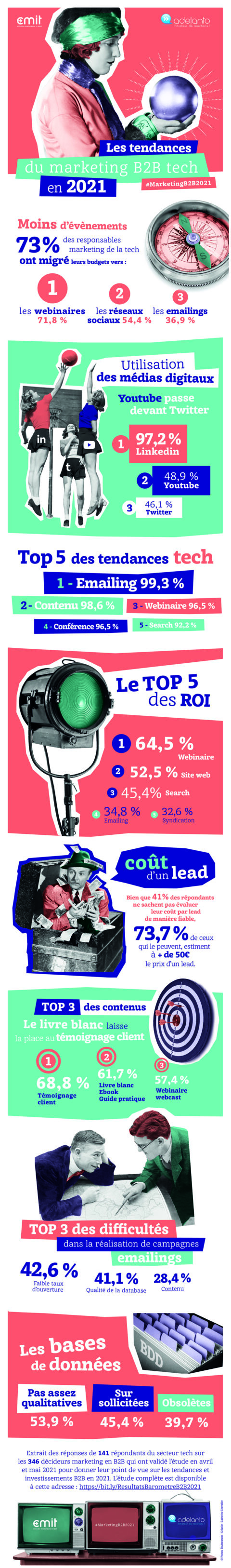 Infographie | Les Tendances Du Marketing B2b | Comarketing-News