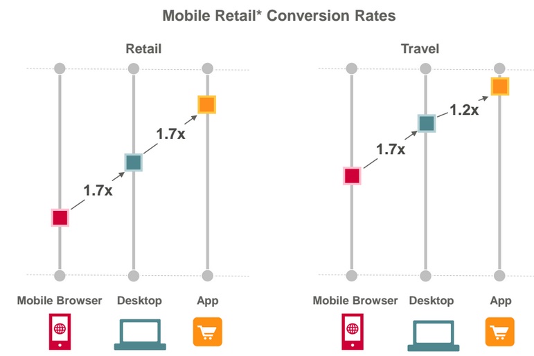 conversion-apps-mobile-ecommerce
