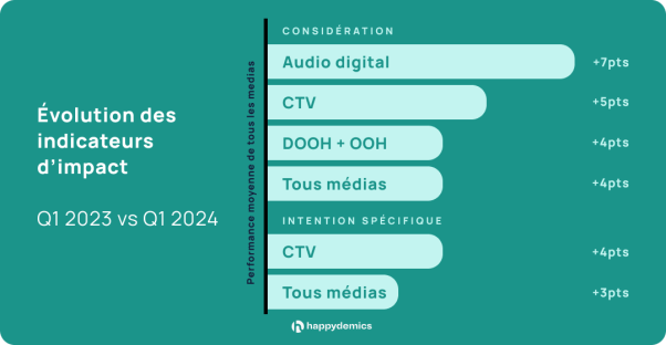 Une étude revient sur les 3 tendances majeures de l’impact publicitaire en 2024