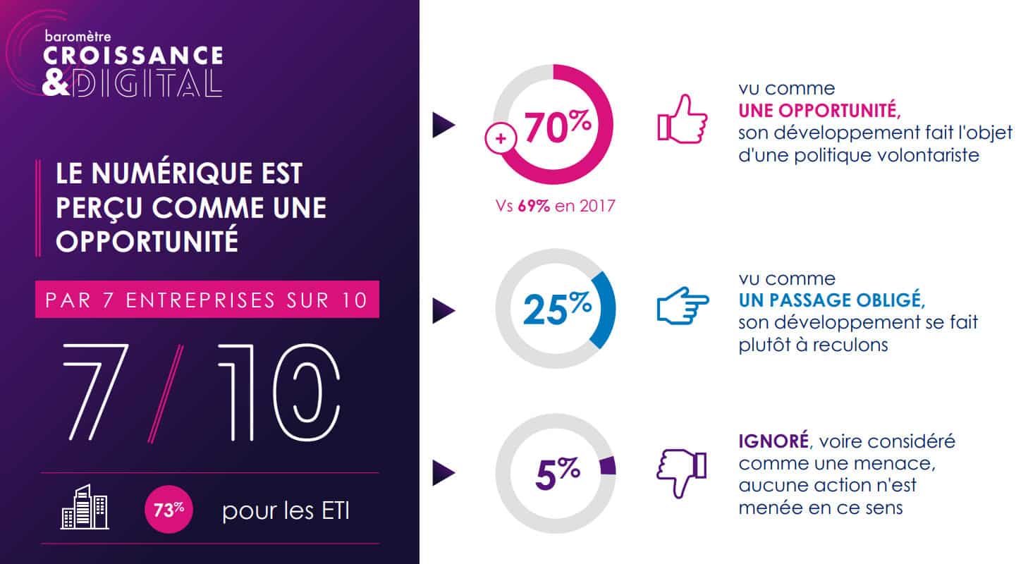 3ème édition du baromètre Croissance et Digital de l'Acsel - PME-ETI