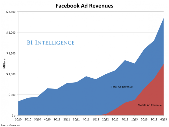 Revenus publicitaires de Facebook en 2013