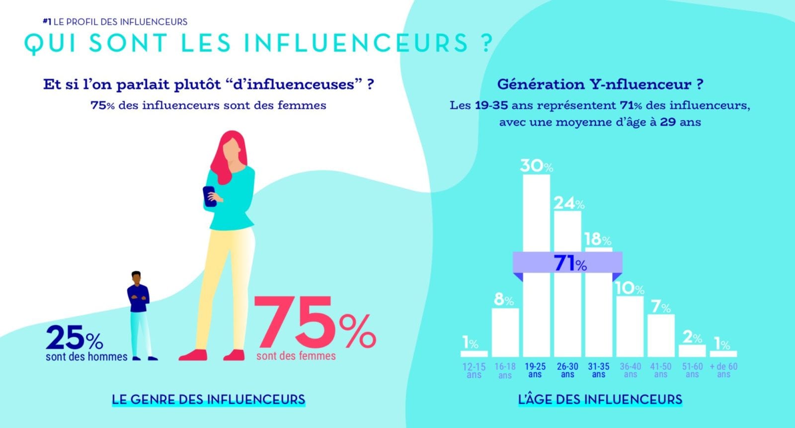Les influenceurs et les marques | Comarketing-News