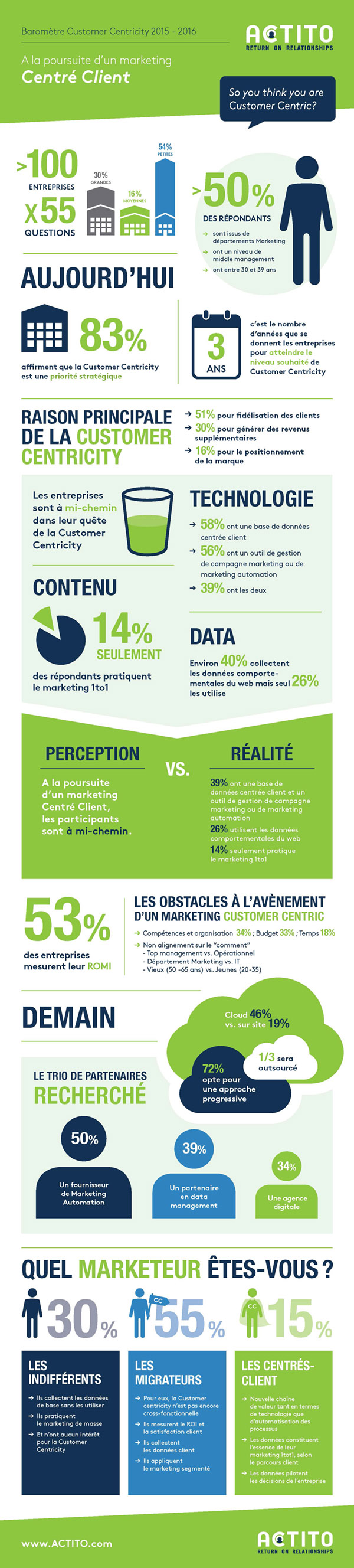 infographie-customer-centricity