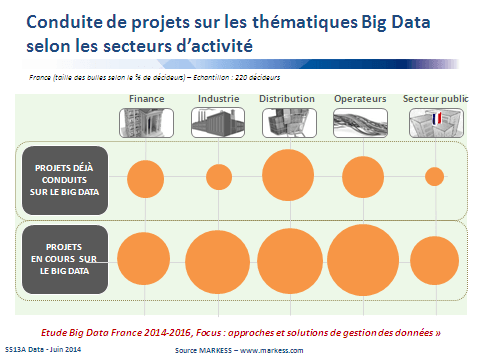 Projets big data en France selon les secteurs d'activité