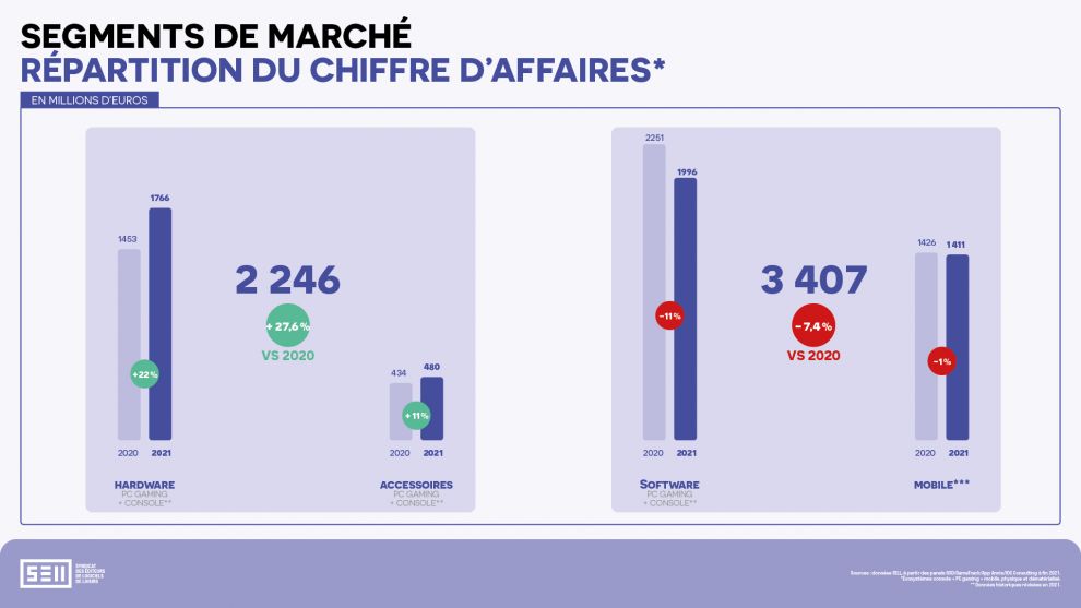 Jeux vidéo : nouvelle année record pour le marché français