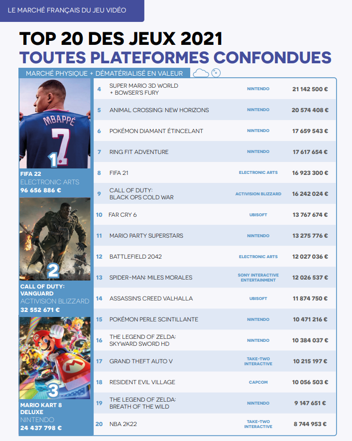 Jeux vidéo : nouvelle année record pour le marché français