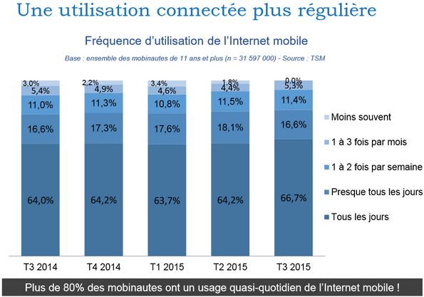 utilisation-internet-france-2015