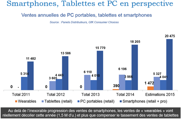 ventes-smartphones-tablettes-wearables-france-2015