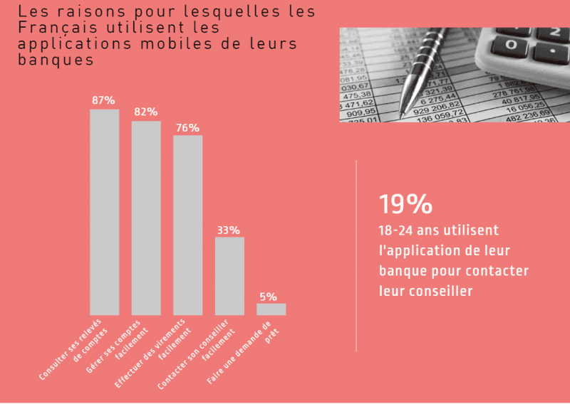 Les Français Et La Digitalisation Des Banques Comarketing News